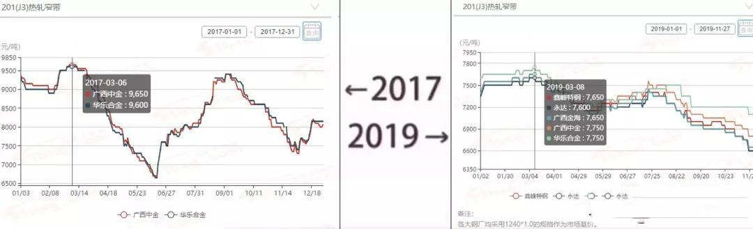 2017→2019刷屏了，不銹鋼管廠家一對比就哭了  