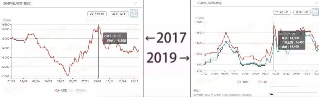 2017→2019刷屏了，不銹鋼管廠家一對比就哭了  
