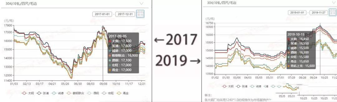 2017→2019刷屏了，不銹鋼管廠家一對比就哭了  